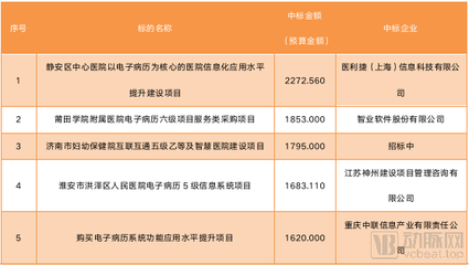 基于千余信息化數據分析 2020年醫療信息化四大發展方向全景透視
